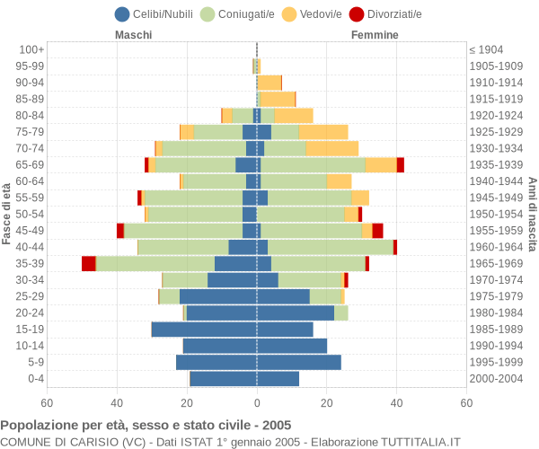 Grafico Popolazione per età, sesso e stato civile Comune di Carisio (VC)