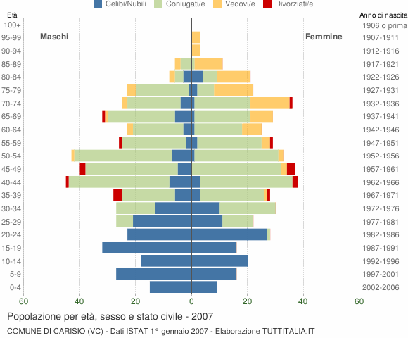 Grafico Popolazione per età, sesso e stato civile Comune di Carisio (VC)