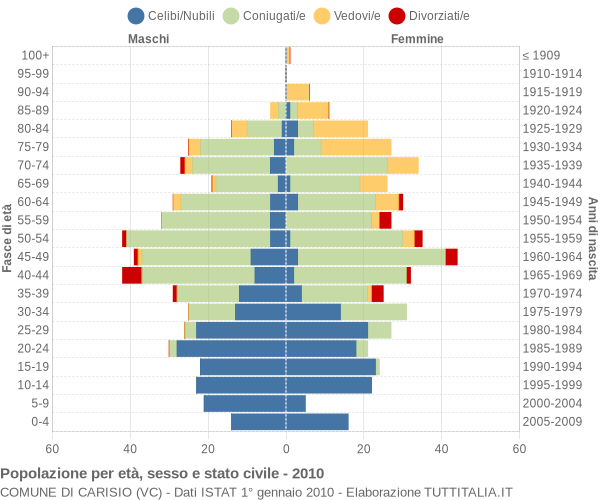 Grafico Popolazione per età, sesso e stato civile Comune di Carisio (VC)