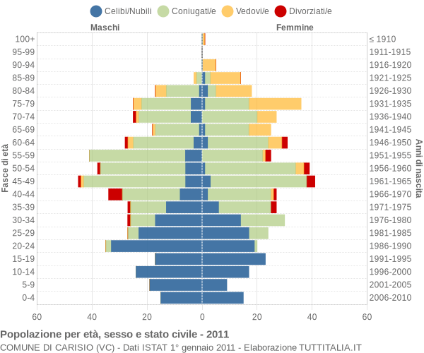 Grafico Popolazione per età, sesso e stato civile Comune di Carisio (VC)