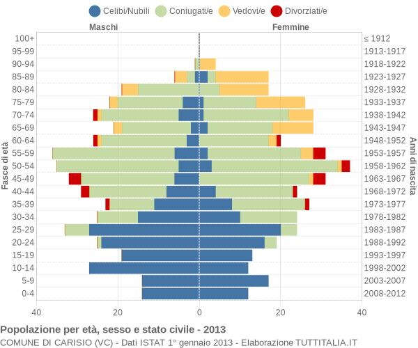 Grafico Popolazione per età, sesso e stato civile Comune di Carisio (VC)