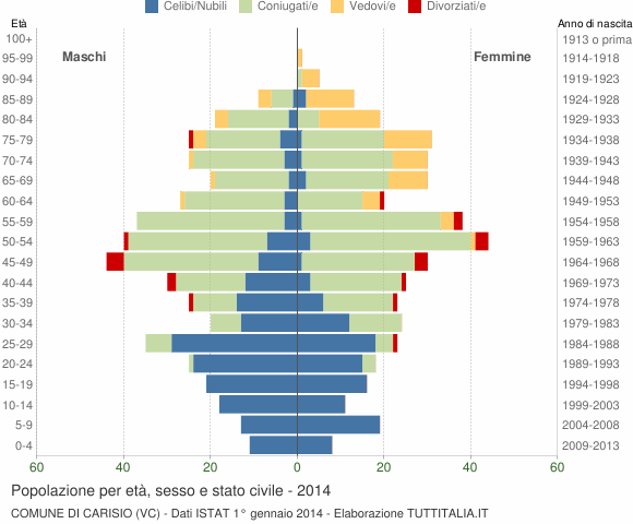 Grafico Popolazione per età, sesso e stato civile Comune di Carisio (VC)