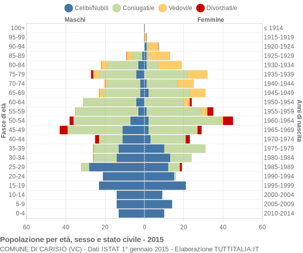 Grafico Popolazione per età, sesso e stato civile Comune di Carisio (VC)