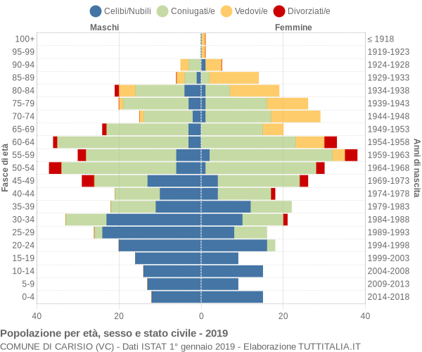 Grafico Popolazione per età, sesso e stato civile Comune di Carisio (VC)