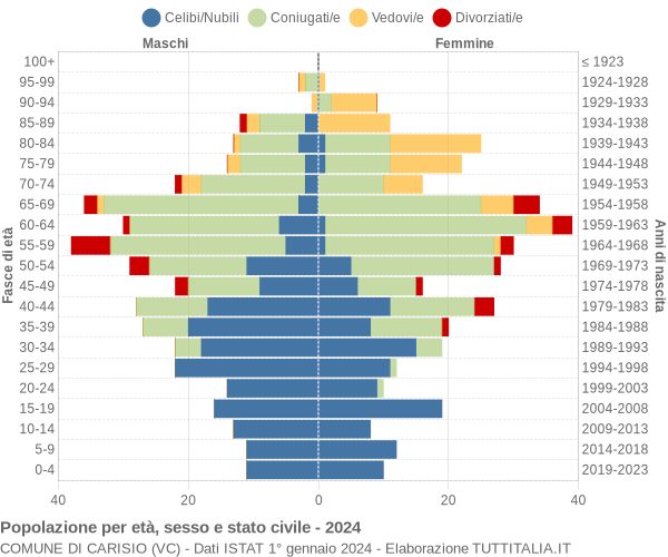 Grafico Popolazione per età, sesso e stato civile Comune di Carisio (VC)