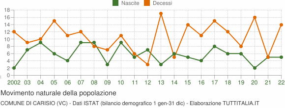 Grafico movimento naturale della popolazione Comune di Carisio (VC)