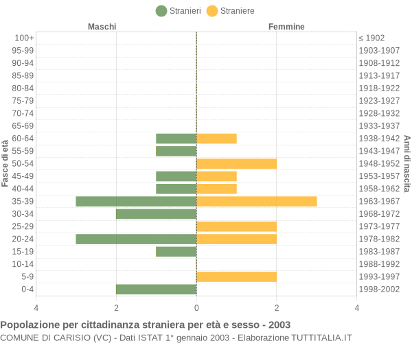 Grafico cittadini stranieri - Carisio 2003