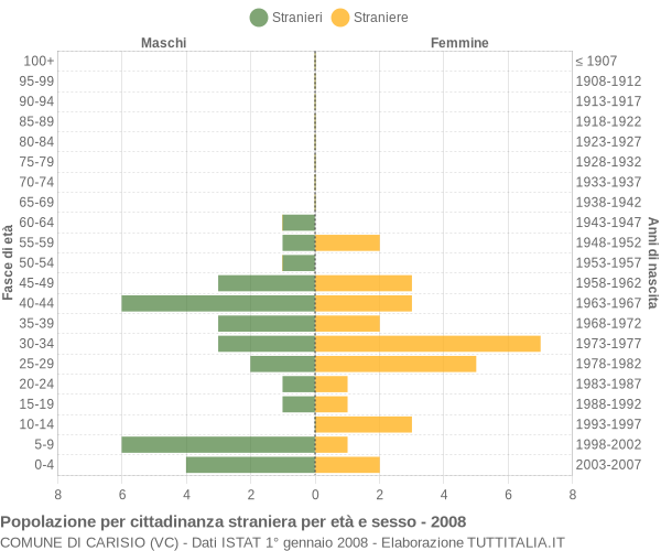 Grafico cittadini stranieri - Carisio 2008