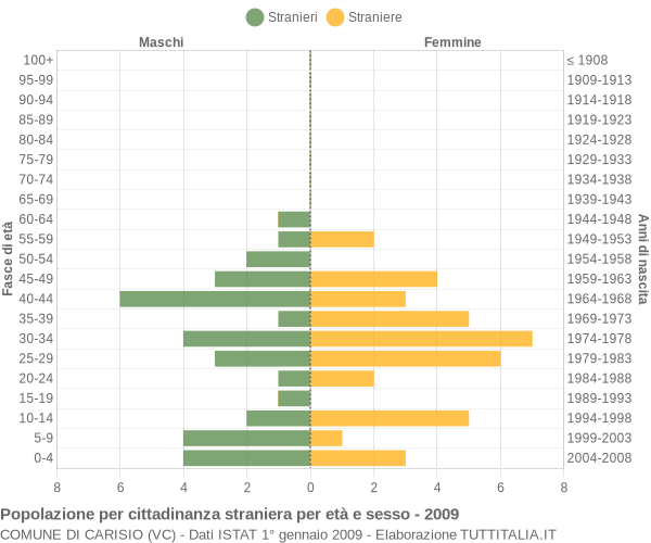 Grafico cittadini stranieri - Carisio 2009
