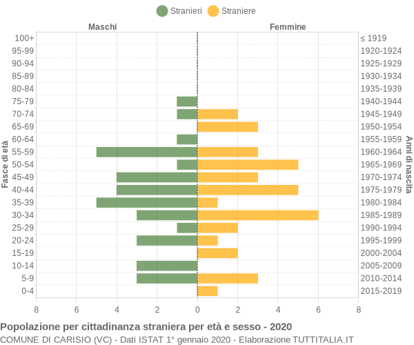 Grafico cittadini stranieri - Carisio 2020