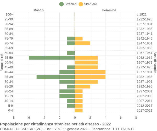 Grafico cittadini stranieri - Carisio 2022