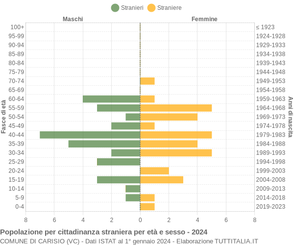 Grafico cittadini stranieri - Carisio 2024