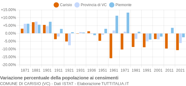 Grafico variazione percentuale della popolazione Comune di Carisio (VC)