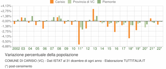 Variazione percentuale della popolazione Comune di Carisio (VC)