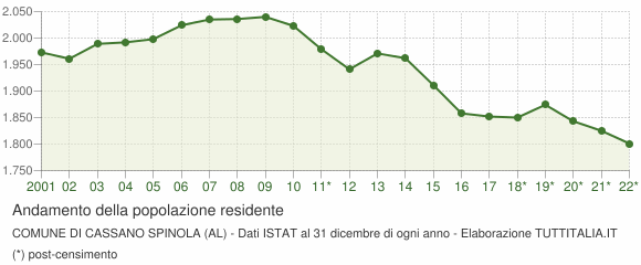 Andamento popolazione Comune di Cassano Spinola (AL)
