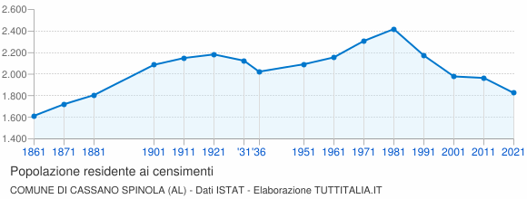 Grafico andamento storico popolazione Comune di Cassano Spinola (AL)