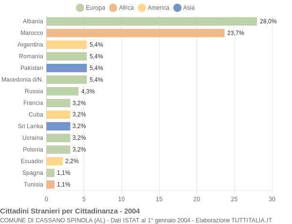 Grafico cittadinanza stranieri - Cassano Spinola 2004