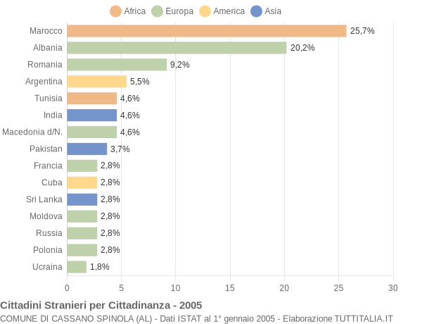 Grafico cittadinanza stranieri - Cassano Spinola 2005