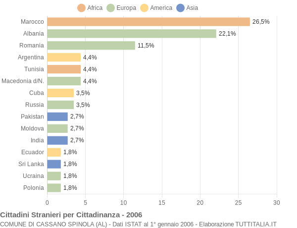 Grafico cittadinanza stranieri - Cassano Spinola 2006