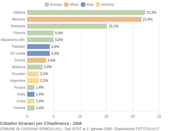 Grafico cittadinanza stranieri - Cassano Spinola 2008