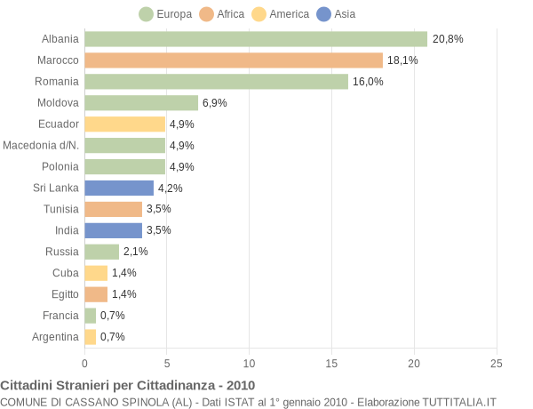 Grafico cittadinanza stranieri - Cassano Spinola 2010