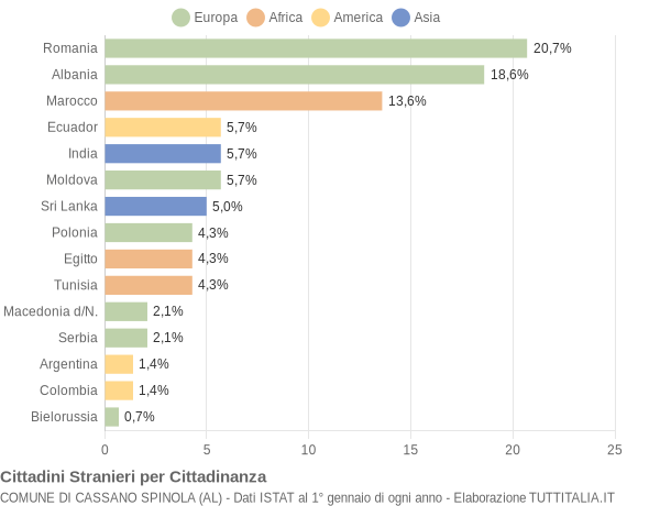 Grafico cittadinanza stranieri - Cassano Spinola 2012