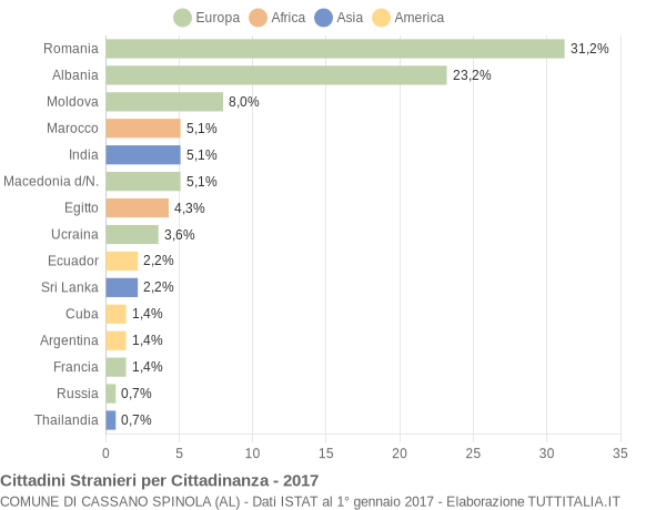 Grafico cittadinanza stranieri - Cassano Spinola 2017