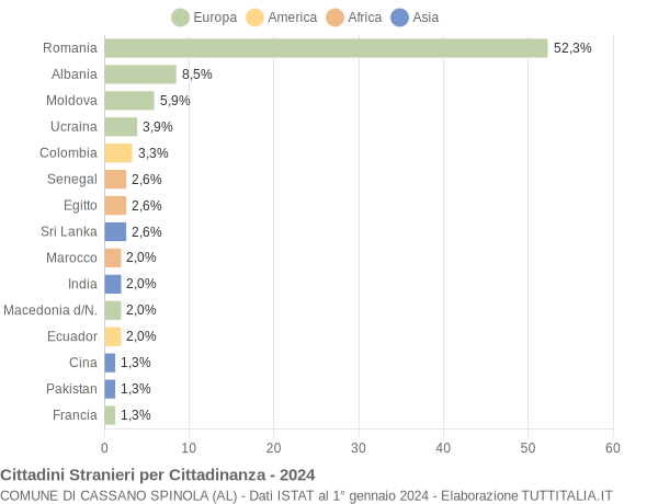 Grafico cittadinanza stranieri - Cassano Spinola 2024