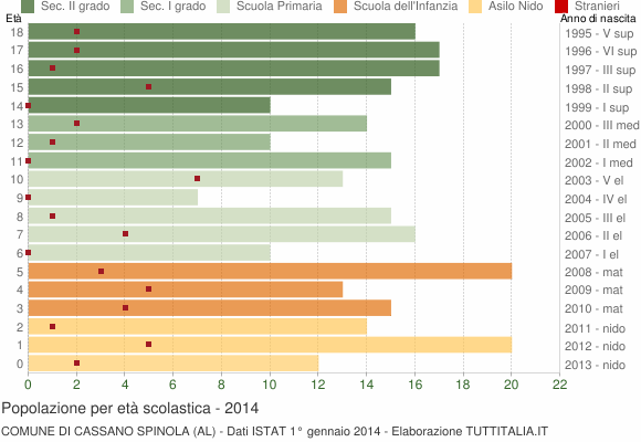 Grafico Popolazione in età scolastica - Cassano Spinola 2014