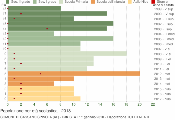 Grafico Popolazione in età scolastica - Cassano Spinola 2018