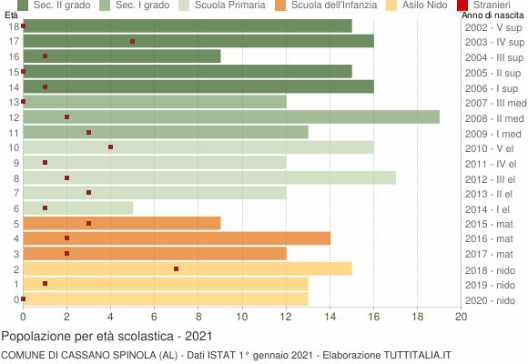 Grafico Popolazione in età scolastica - Cassano Spinola 2021