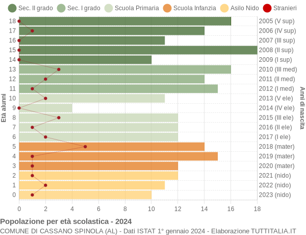 Grafico Popolazione in età scolastica - Cassano Spinola 2024