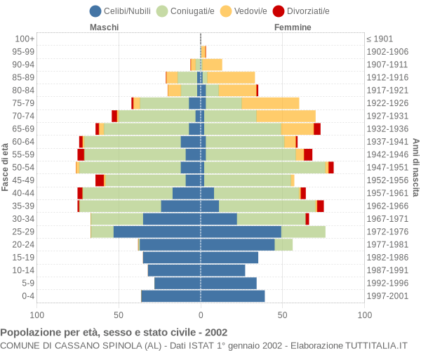 Grafico Popolazione per età, sesso e stato civile Comune di Cassano Spinola (AL)