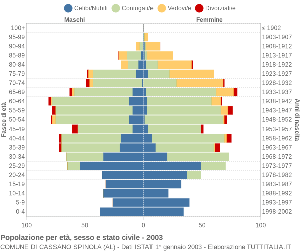 Grafico Popolazione per età, sesso e stato civile Comune di Cassano Spinola (AL)