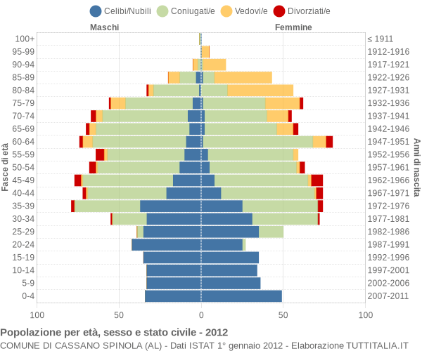 Grafico Popolazione per età, sesso e stato civile Comune di Cassano Spinola (AL)