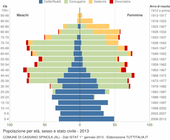 Grafico Popolazione per età, sesso e stato civile Comune di Cassano Spinola (AL)