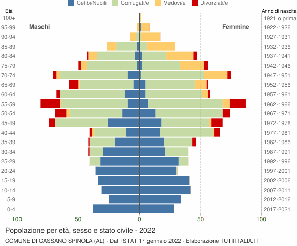 Grafico Popolazione per età, sesso e stato civile Comune di Cassano Spinola (AL)