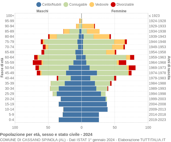 Grafico Popolazione per età, sesso e stato civile Comune di Cassano Spinola (AL)