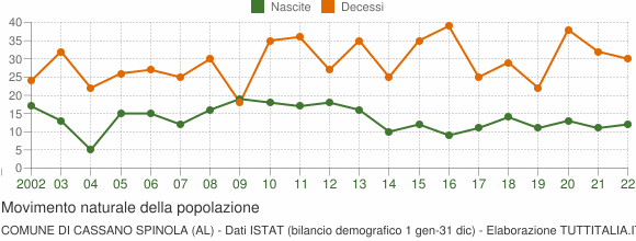 Grafico movimento naturale della popolazione Comune di Cassano Spinola (AL)