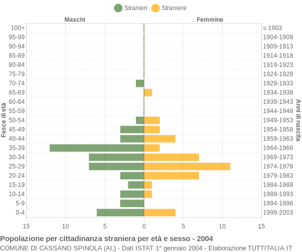 Grafico cittadini stranieri - Cassano Spinola 2004