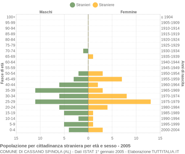 Grafico cittadini stranieri - Cassano Spinola 2005