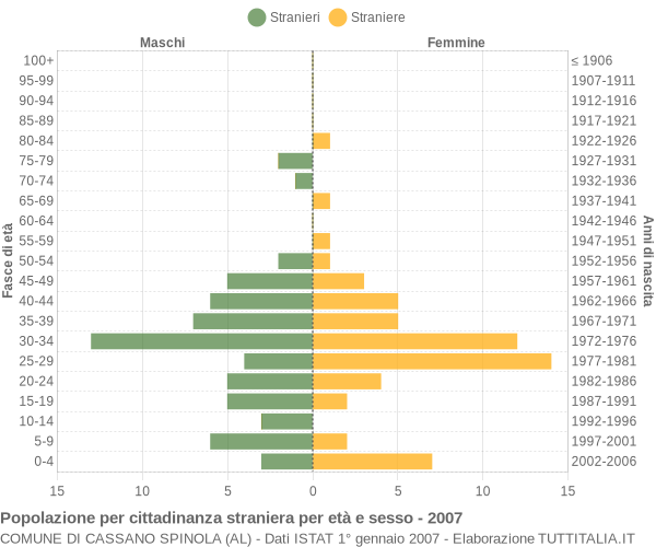 Grafico cittadini stranieri - Cassano Spinola 2007