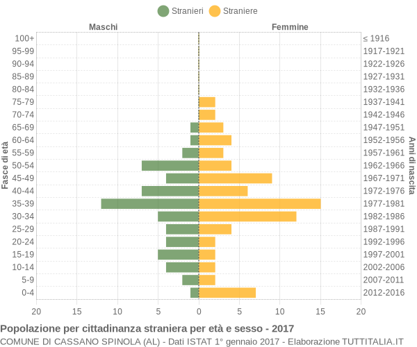 Grafico cittadini stranieri - Cassano Spinola 2017