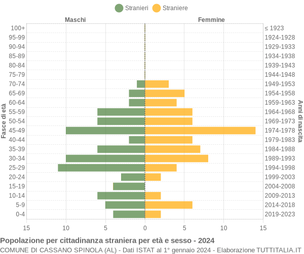 Grafico cittadini stranieri - Cassano Spinola 2024