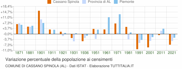 Grafico variazione percentuale della popolazione Comune di Cassano Spinola (AL)