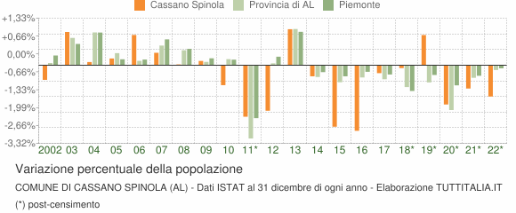 Variazione percentuale della popolazione Comune di Cassano Spinola (AL)