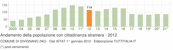 Grafico andamento popolazione stranieri Comune di Divignano (NO)