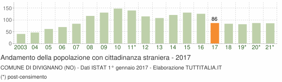 Grafico andamento popolazione stranieri Comune di Divignano (NO)