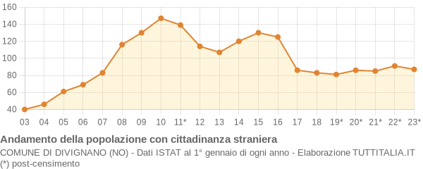 Andamento popolazione stranieri Comune di Divignano (NO)