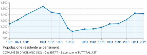 Grafico andamento storico popolazione Comune di Divignano (NO)